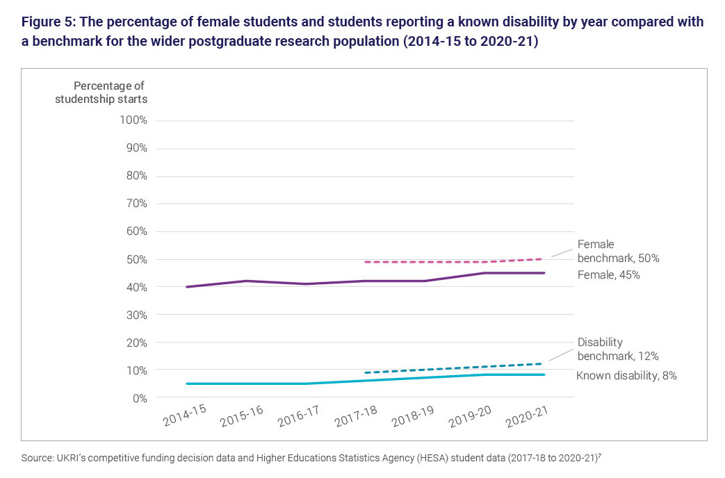 Figure 5: The percentage of female students and students reporting a known disability by year compared with a benchmark for the wider postgraduate research population (2014 to 15 to 2020 to 21)