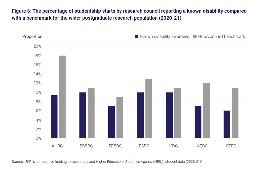 Figure 6: The percentage of studentship starts by research council reporting a known disability compared with a benchmark for the wider postgraduate research population (2020 to 21)