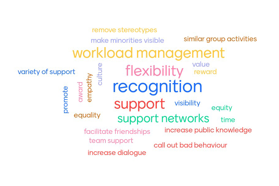 Word cloud showing words associated with increasing wellbeing in engineering, with font size indicating which traits are most commonly associated.