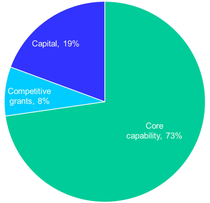 The graph shows UKRI funding to institutes and Catapults by type, with 73% being classified as core capability, 19% as capital and 8% as competitive grants.