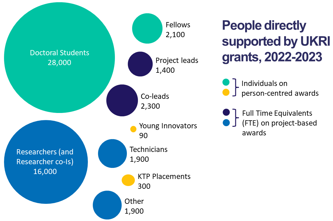 Explainer UKRI’s support for people and careers UKRI