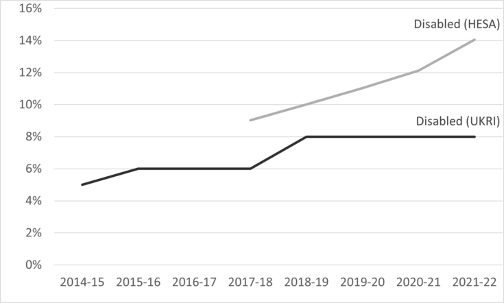 UKRI equalities monitoring 2021 to 2022 – UKRI