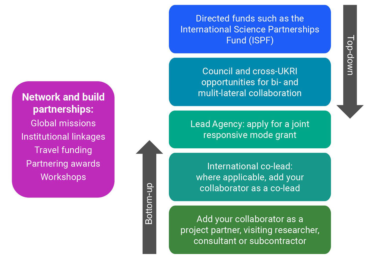 Boxes showing the different funding schemes for international collaboration, and how they relate to each other.