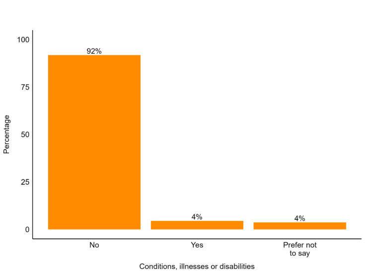 Bar graph showing the distribution of funding recipients by conditions, illnesses or disabilities declaration; refer to the text on this page for details.