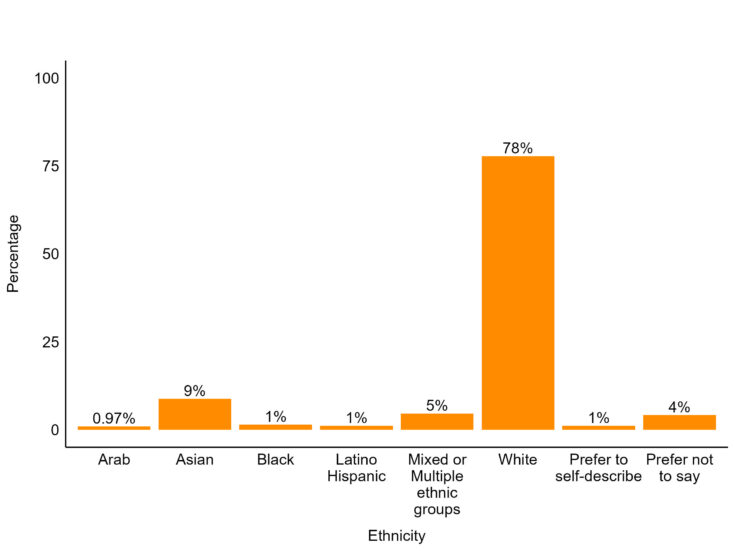 Bar graph showing the distribution of funding recipients by ethnicity; refer to the text on this page for details.