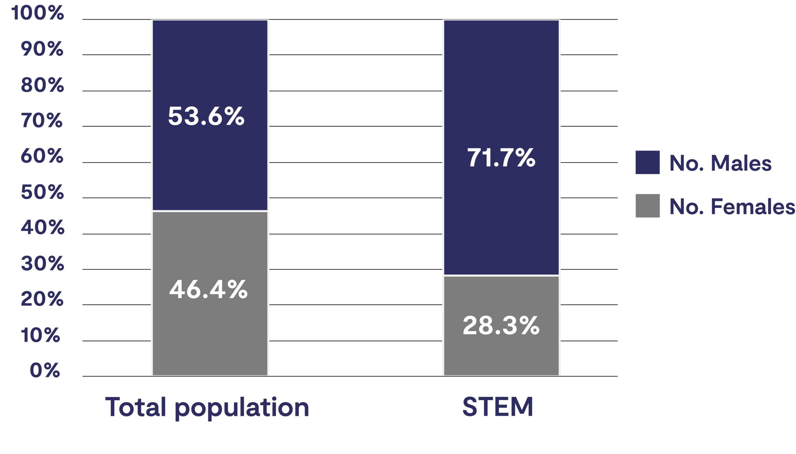Gender split for STEM pay scale compared to the total population. Bar one: Total population number of males 53.6%, number of females 46.4%. Bar two: STEM number of males 71.7%, number of females 28.3%.
