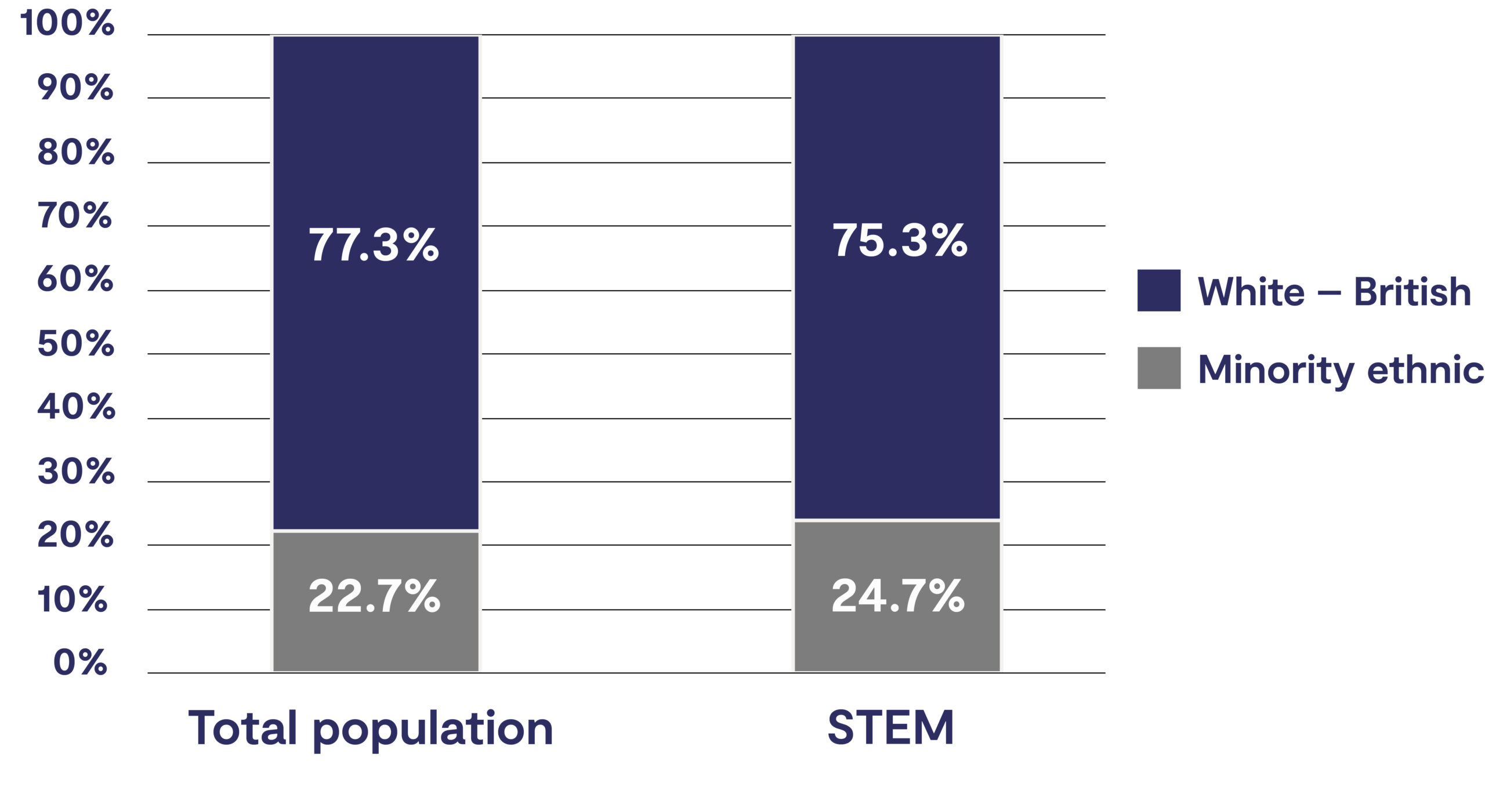 Ethnicity split for STEM pay scale compared to the total UKRI population. Bar one: Total population White - British 77.3%, Minority ethnic 22.7%. Bar two: STEM White - British 75.3%, Minority ethnic 24.7%.
