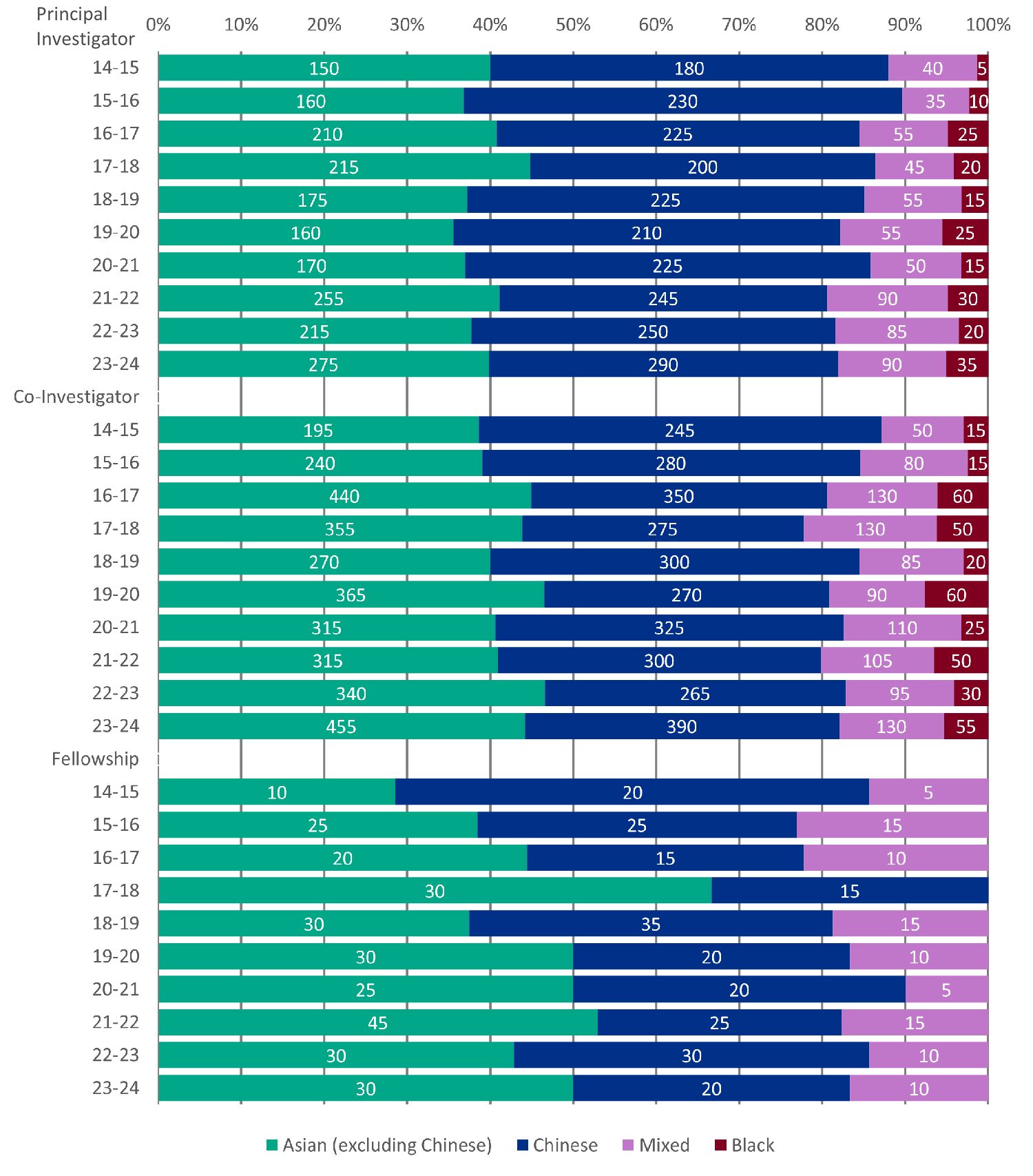 Stacked bar chart