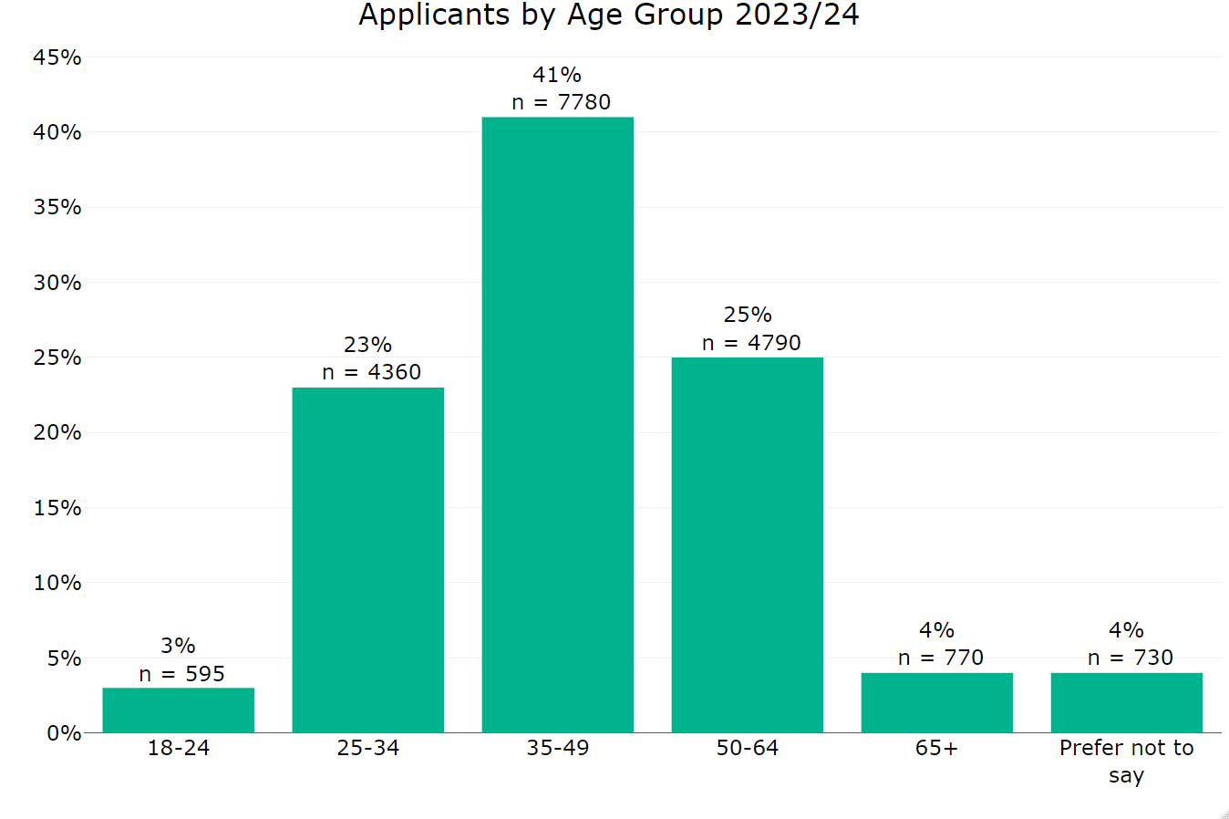 Figure 1 Annex B: Applicants by age group 2023 to 2024. This graph shows:41% aged 35 to 49 25% aged 50 to 64 23% aged 25 to 34 4% aged 65 and over 3% aged 18 to 24 4% that did not disclose their date of birth