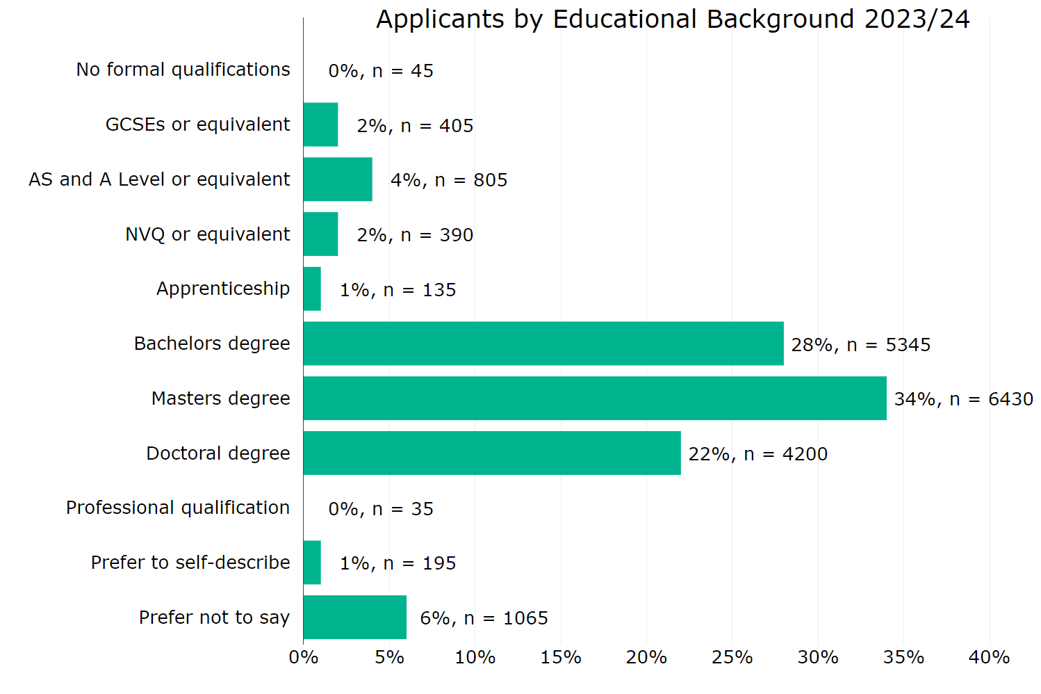 Figure 7 Annex B: Applicants by educational background 2023 to 2024. This graph shows: bachelor’s degree 28% master’s degree 34% doctoral degree 22% AS and A levels (or equivalent) 4% GCSEs or NVQs (or equivalent) 2% Apprenticeship 1% less than 1% for no formal qualifications and professional qualifications prefer to self-describe 1% prefer not to say 6%