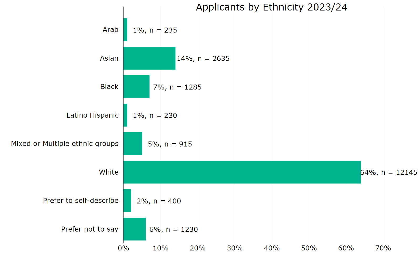 Figure 10 Annex B: Applicants by ethnicity 2023 to 2024. This graph shows: 64% identified as White 14% identified as Asian (including Asian British) 7% identified as Black (including Black British) 5% identified as having Mixed or multiple ethnicities 1% identified as Arab 1% identified as Latino Hispanic 2% preferred to self-describe 6% preferred not to disclose their ethnicity