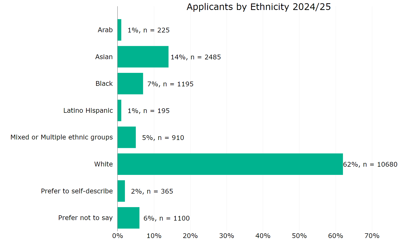 Figure 10 Applicants by ethnicity 2024 to 2025. The graph shows:62% identified as White 14% identified as Asian 7% identified as Black 5% identified as Mixed or having multiple ethnic groups 1% identified as Arab or Latino Hispanic 2% preferred to self-describe 6% preferred not to say