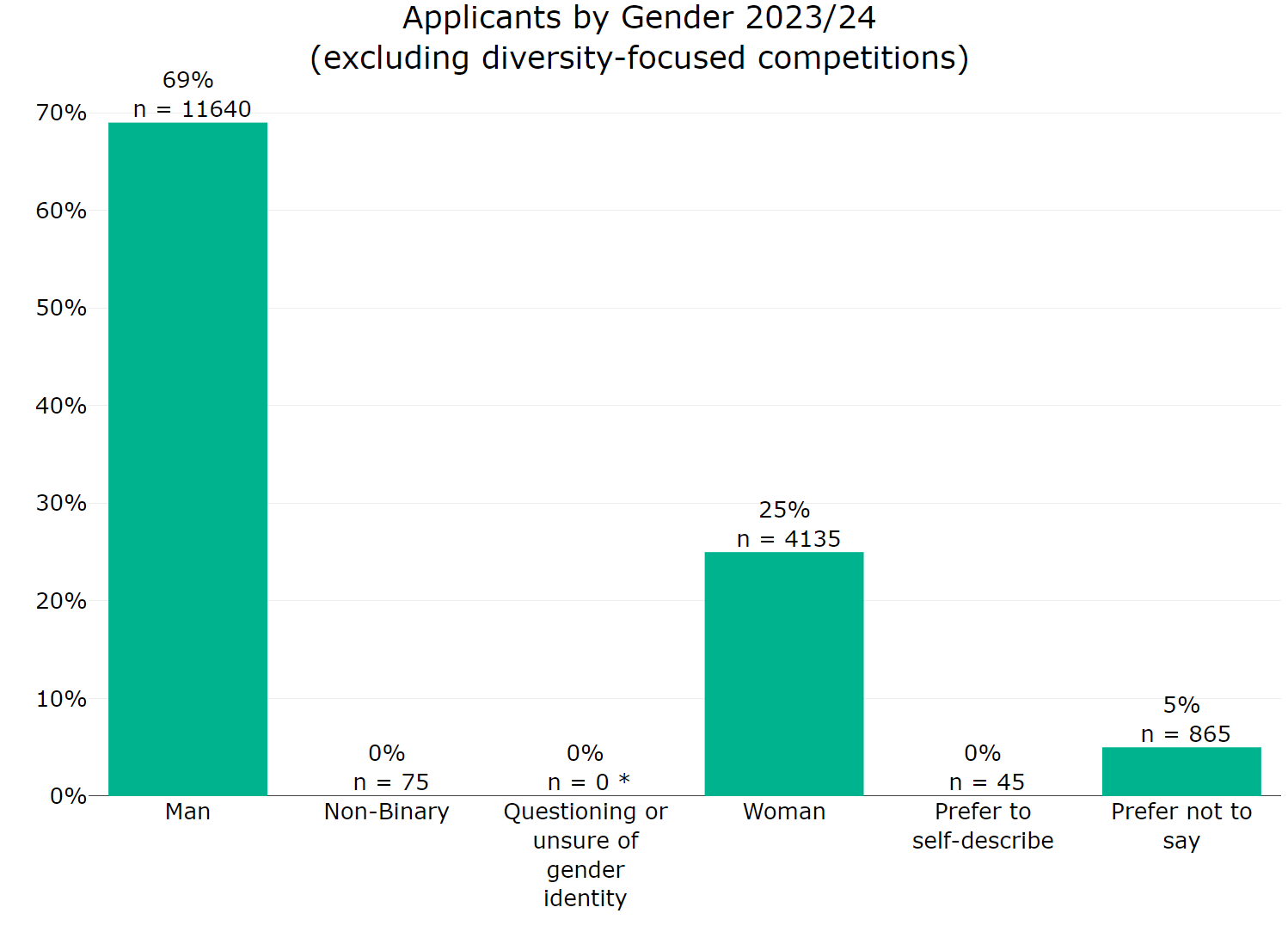 Figure 14 Annex B: Applicants by gender (excluding diversity-focused competitions) 2023 to 2024. This graph shows: man 69% non binary 0% questioning or unsure of gender identity 0% woman 25% prefer to self describe 0% prefer not to say 5%