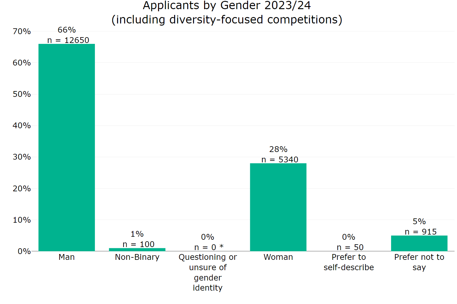 Figure 13 Annex B: Applicants by gender (including diversity-focused competitions) 2023 to 2024. This graph shows: man 66% non binary 1% questioning or unsure of gender identity 0% woman 28% prefer to self describe 0% prefer not to say 5%