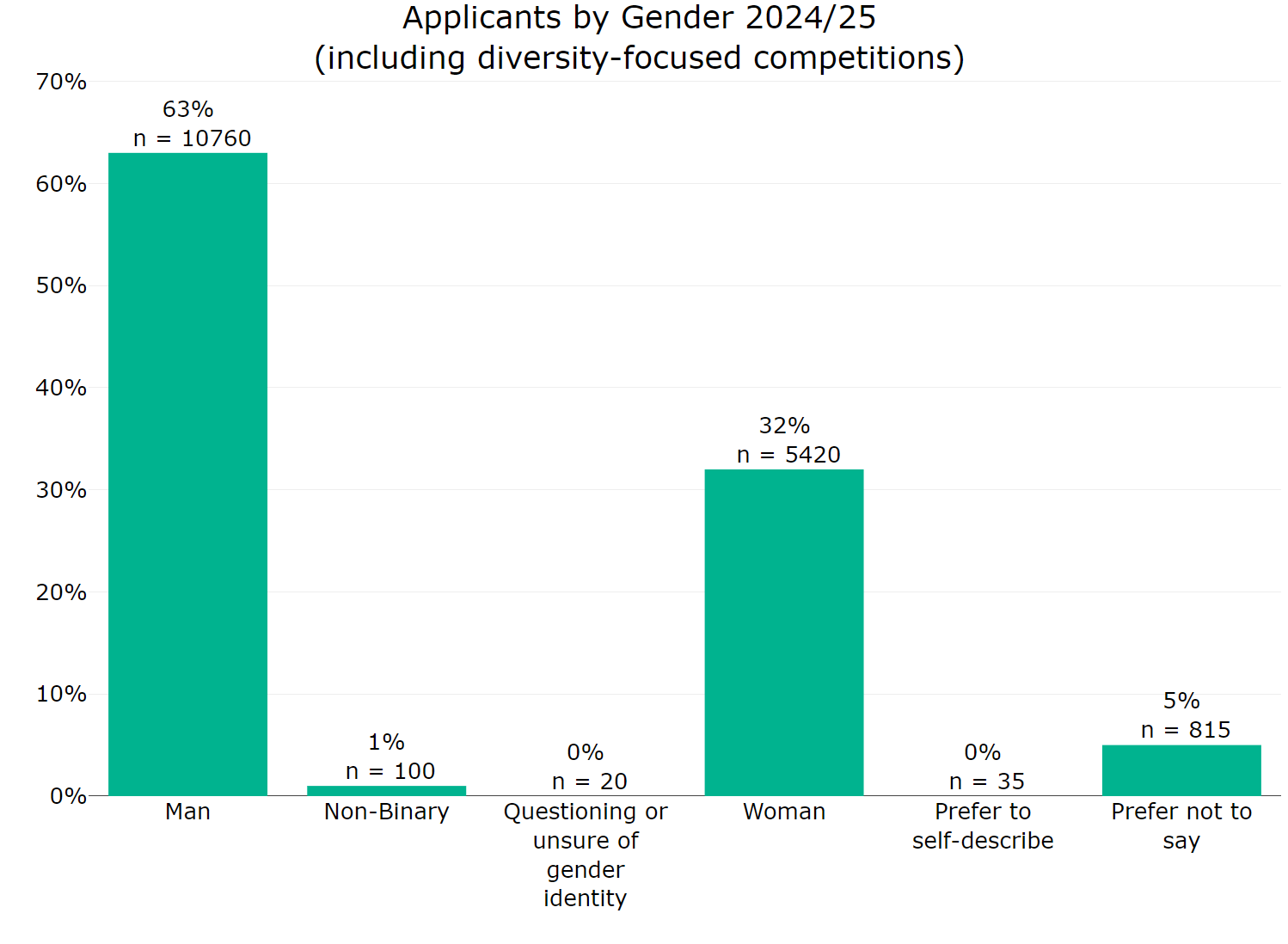 Figure 13 Applicants by gender (including diversity-focused competitions) 2024 to 2025. The graph shows:63% of applicants were men 32% were women 1% identified as non-binary fewer than 1% identified as questioning or unsure of their gender identity fewer than 1% preferred to self-describe 5% preferred not to say