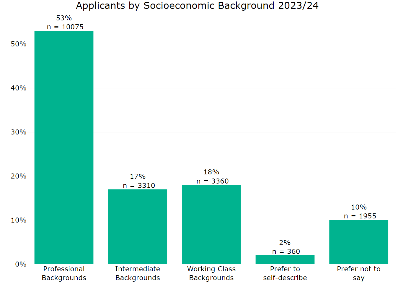 Figure 19 Annex B: Applicants by socioeconomic background 2023 to 2024. This graph shows: professional background 53% intermediate background 17% working class background 18% prefer to self describe 2% prefer not to say 10%