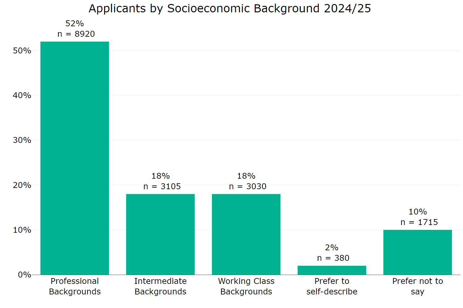 Figure 19 Applicants by socioeconomic background 2024 to 2025. The graph shows:professional backgrounds 52% Intermediate backgrounds 18% working class backgrounds 18% prefer to self describe 2% prefer not to say 10%