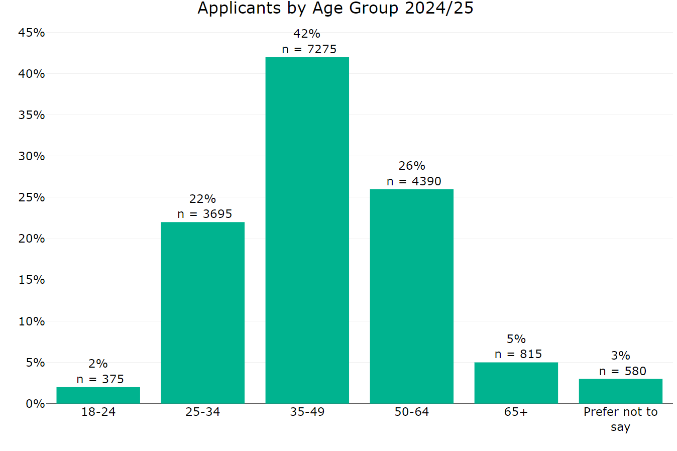 Figure 1: Applicants by Age Group 2024 to 2025. The graph shows that:42% are aged 35 to 49 26% are aged 50 to 64 22% are aged 25 to 34 5% are aged 65 and over 2% are aged 18 to 24 3% did not disclose their date of birth