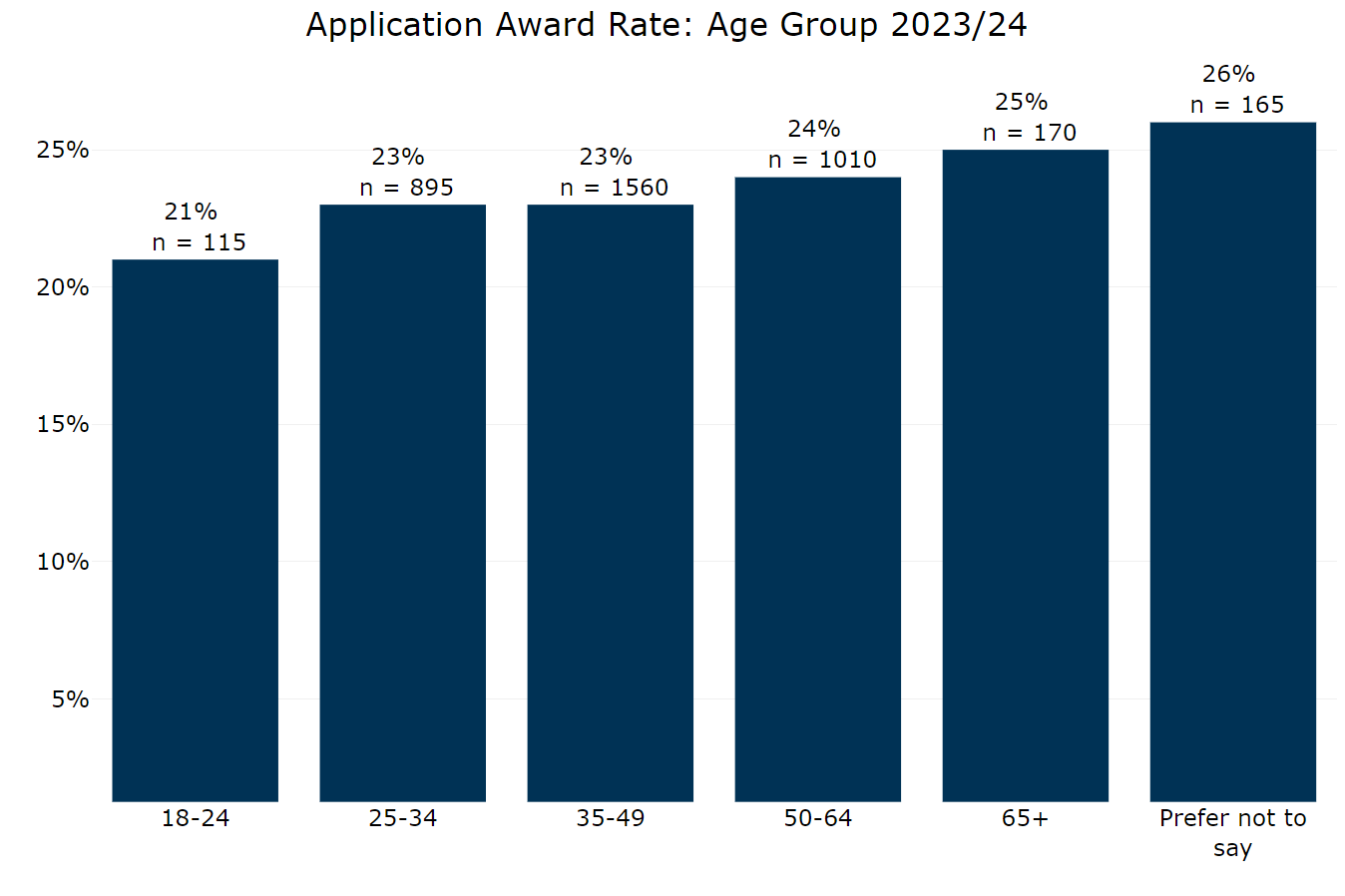 Figure 3 Annex B: Application award rate by age group 2023 to 2024. This graph shows:prefer not to say at 26% 65 plus at 25% 50 to 64 at 24% 35 to 49 at 23% 25 to 34 at 23% 18 to 24 at 21%