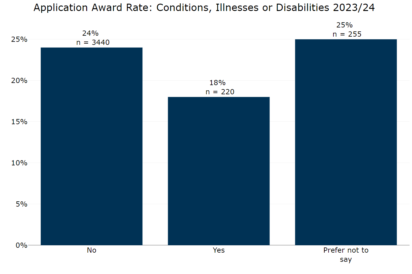 Figure 6 Annex B: Application Award Rate by conditions, illnesses or disabilities 2023 to 2024. This graph shows: No 24%, Yes 18%, Prefer not to say 25%