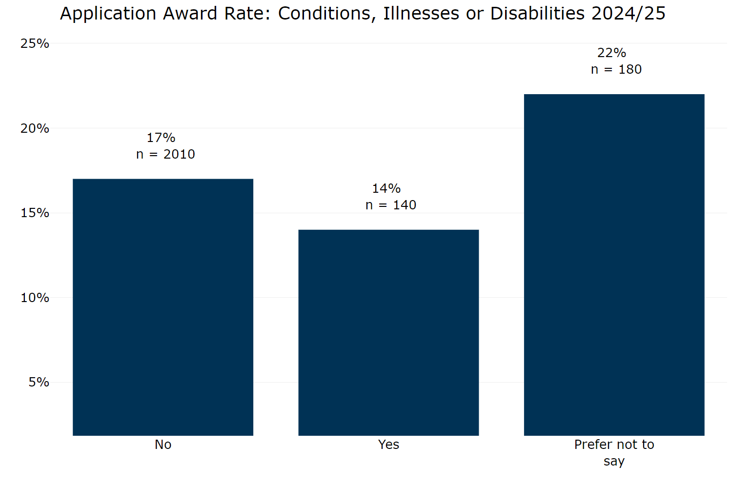 Figure 6 Award rate by conditions, illnesses or disabilities 2024 to 2025. This graph shows:No 17% Yes 14% Prefer not to say 22%