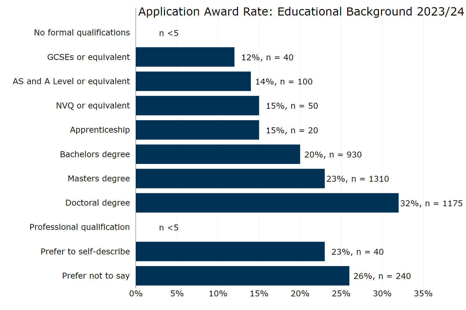 Figure 9 Annex B: Application award rate by educational background 2023 to 2024. This graph shows: doctoral degree 32% master’s degree at 23% bachelor’s degree at 20% NVQ (or equivalent) or apprenticeship at 15% AS and A level (or equivalent) qualification at 14% GCSEs (or equivalent) qualification at 12% preferred not to say 26% preferred to self-describe at 23%