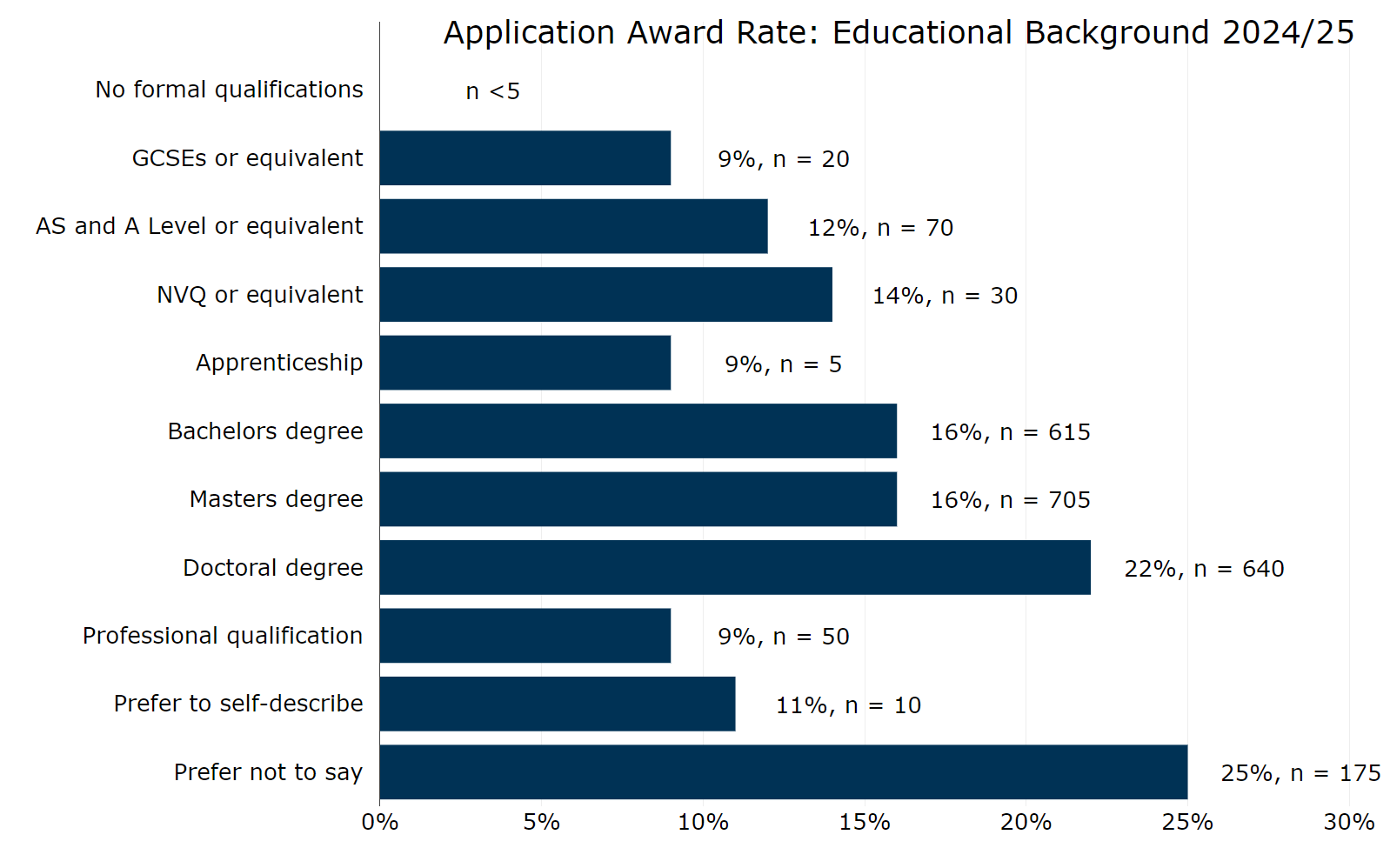 Figure 9 Application award rate by educational background 2024 to 2025. The graph shows:25% preferred not to say had the highest award rate doctoral degrees at 22% bachelor’s and master’s degrees at 16% NVQ (or equivalent) at 14% AS and A level (or equivalent) at 12% prefer to self-describe at 11% 9% for GCSEs (or equivalent), apprenticeships and professional qualifications