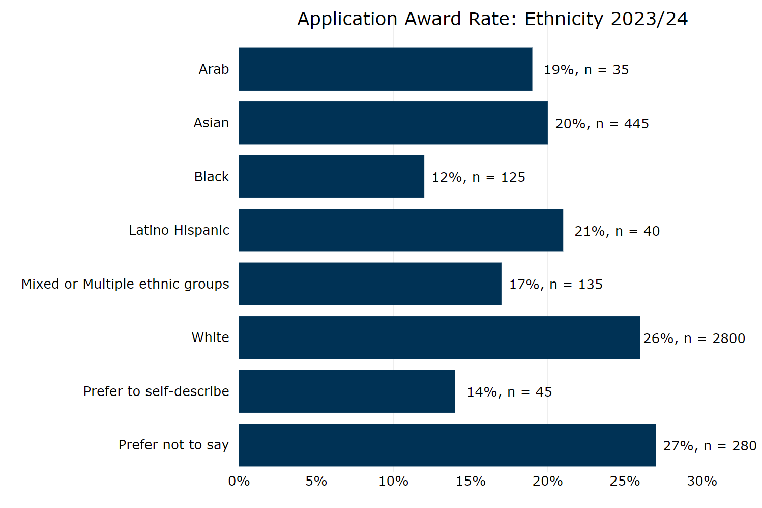 Figure 12 Annex B: Application award rate by ethnicity 2023 to 2024. This graph shows: applicants who preferred not to disclose their ethnicity, at 27% applicants identifying as White, with 26% applicants identifying as Latino Hispanic, with 21% applicants identifying as Asian, with 20% applicants identifying as Arab, with 19% applicants identifying as having mixed or multiple ethnicities, with 17% applicants identifying as Black, with 12% applicants who preferred to self-describe had an award rate of 14%
