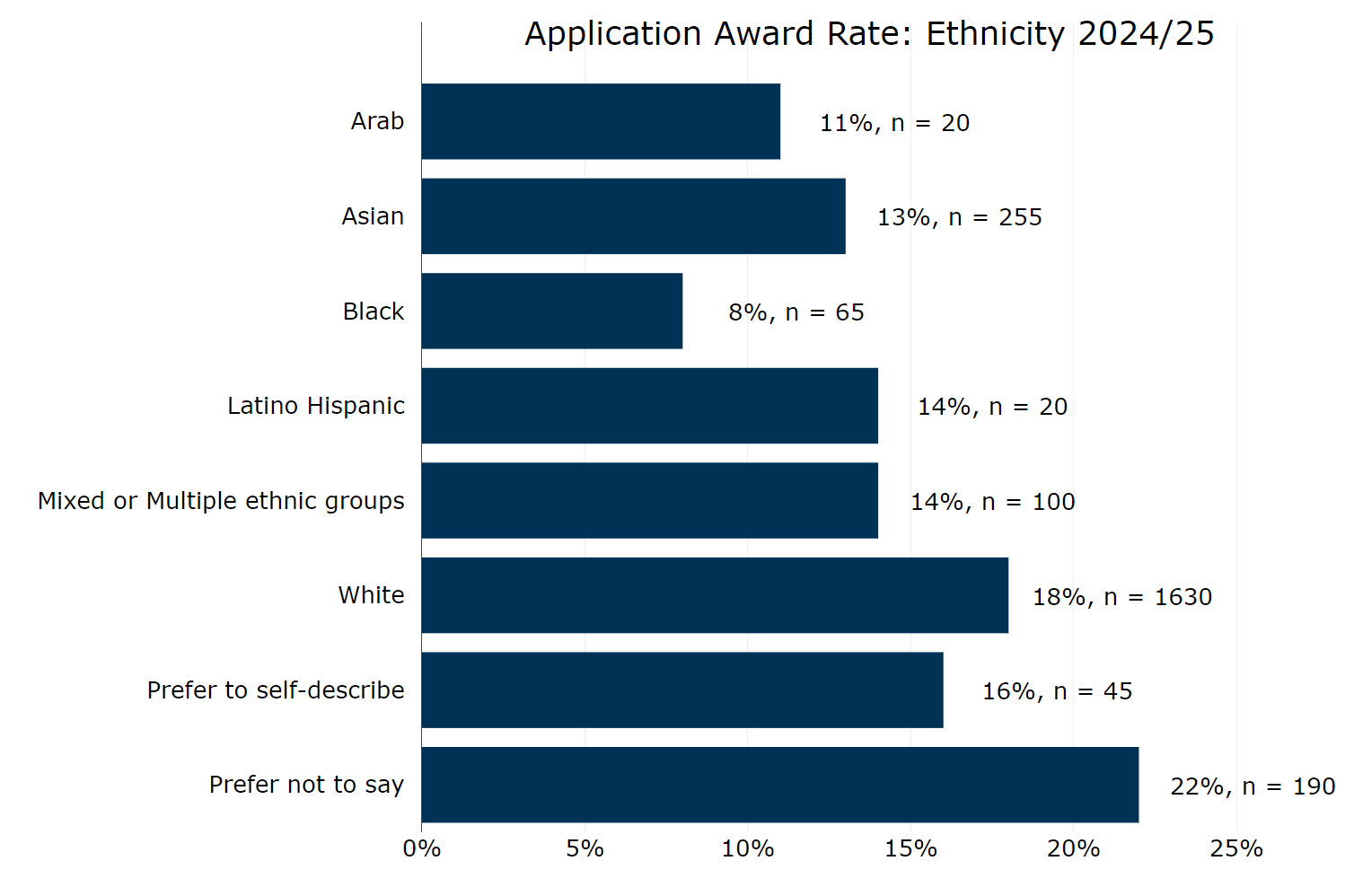 Figure 12 Award rate by ethnicity 2024 to 2025. The graph shows:22% preferred not to say White applicants at 18% prefer to self-describe at 16% Latino Hispanic applicants and applicants with mixed or multiple ethnicities at 14%, Asian applicants at 13% Arab applicants at 11% Black applicants at 8%