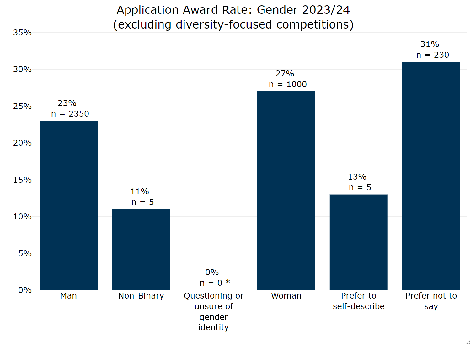 Figure 18 Annex B: Application award rates by gender (excluding diversity-focused competitions) 2023 to 2024. This graph shows:man 23% non binary 11% questioning or unsure of gender identity 0% woman 27% prefer to self describe 13% prefer not to say 31%