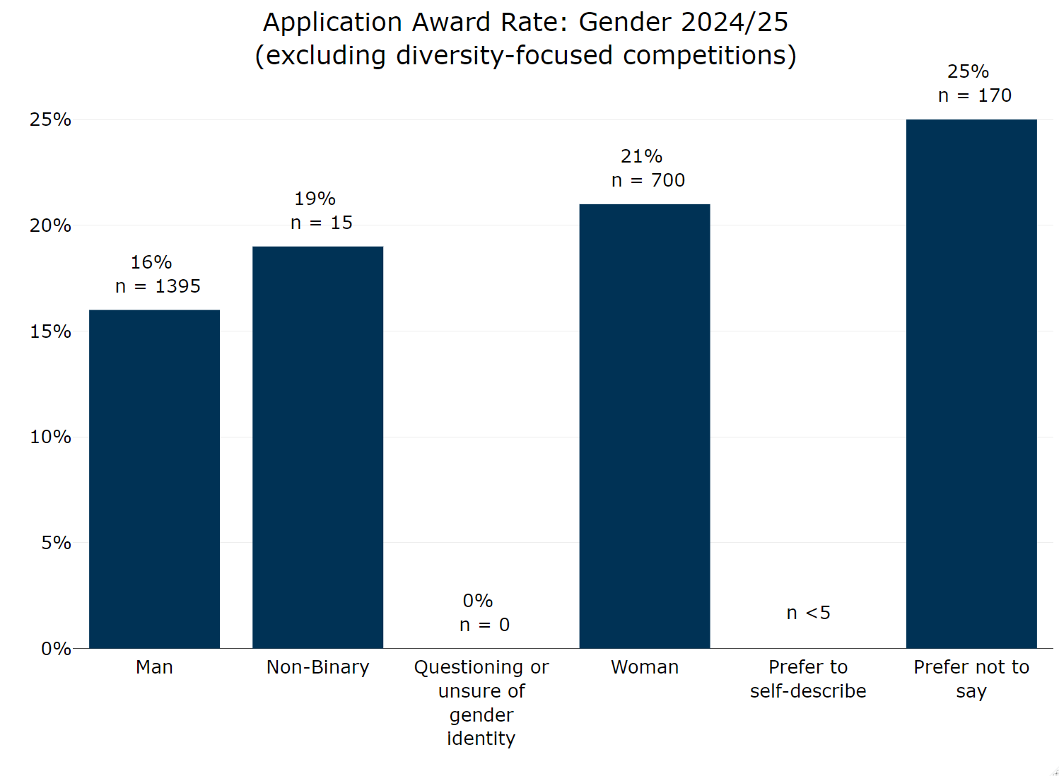 Figure 18 Application award rate by gender (excluding diversity-focused competitions) 2024 to 2025. The graph shows:man 16% woman 21% prefer not to say 25% non-binary 19% questioning or unsure 0% prefer to self describe 0%