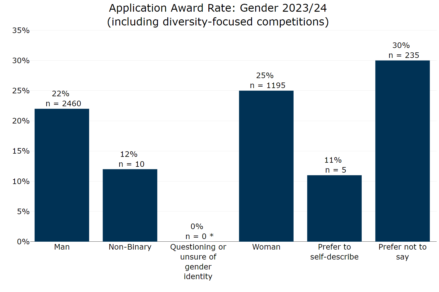 Figure 17 Annex B: Application award rates by gender (including diversity-focused competitions) 2023 to 2024. This graph shows:man 22% non binary 12% questioning or unsure of gender identity 0% woman 25% prefer to self describe 11% prefer not to say 30%