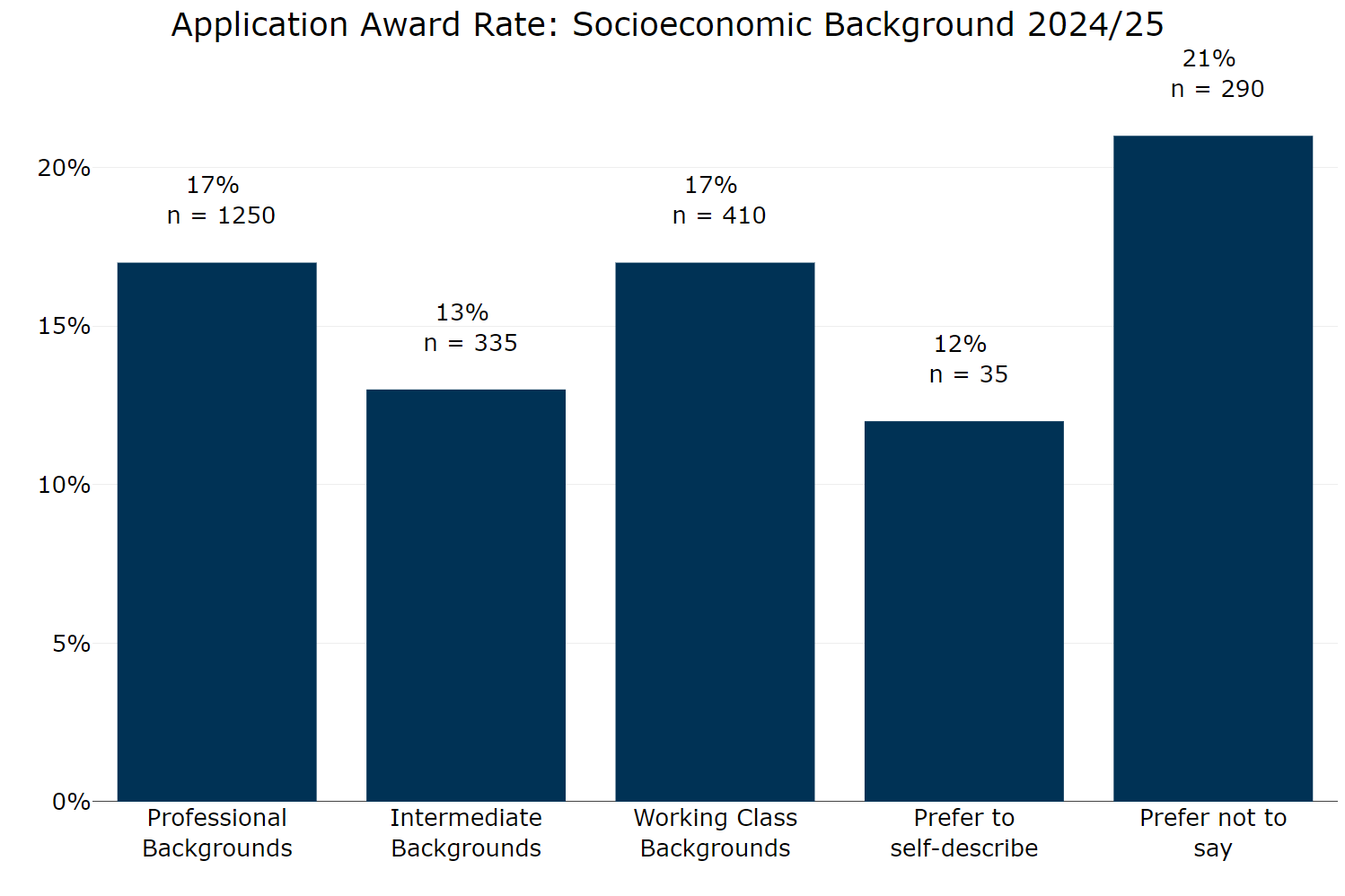 Figure 21 Application award rate by socioeconomic background 2024 to 2025. The graph shows:professional backgrounds 17% Intermediate backgrounds 13% working class backgrounds 17% prefer to self describe 12% prefer not to say 21%
