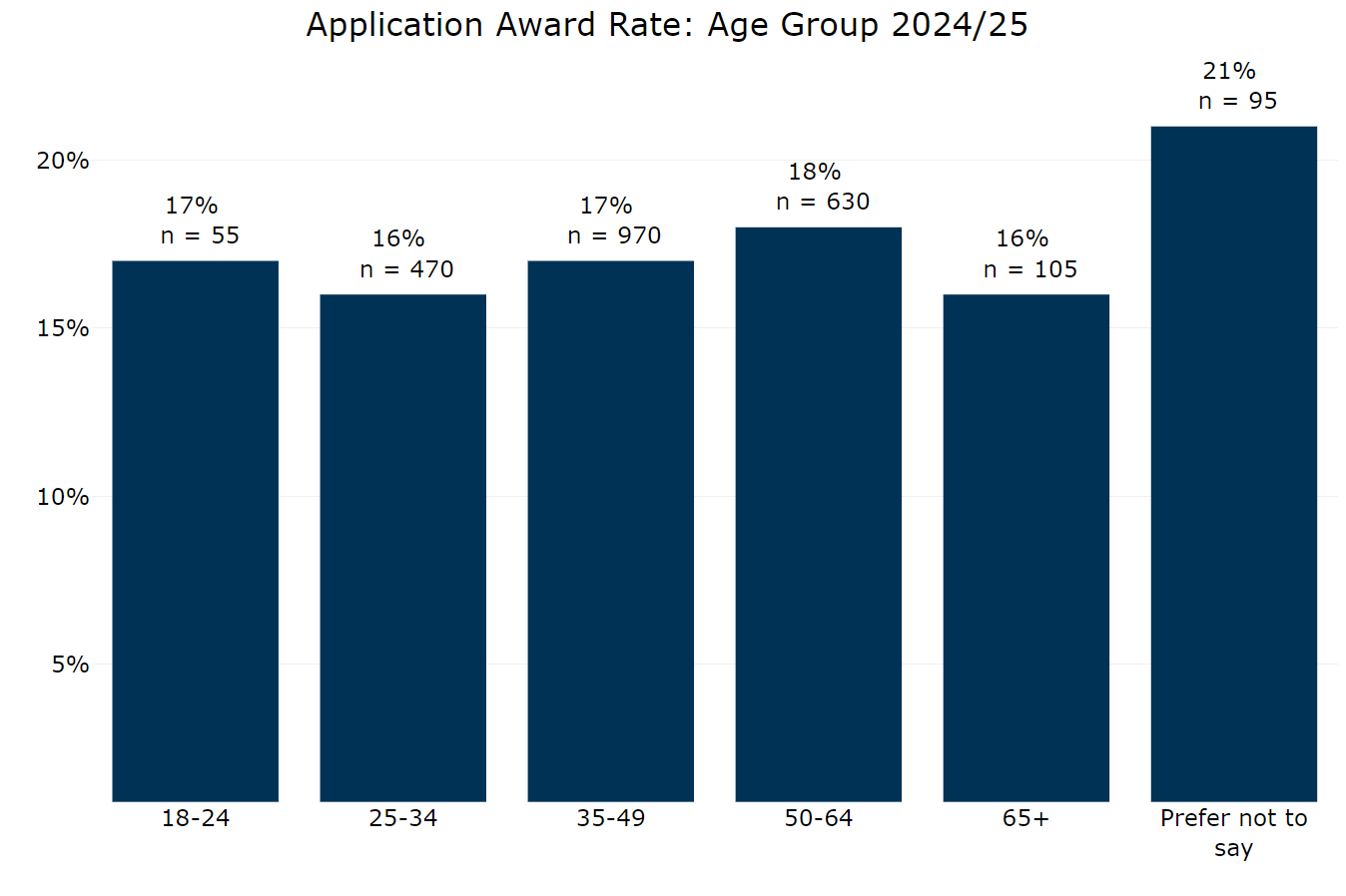 Figure 3 Application award rate by age group 2024 to 2025. The graph shows:18 to 24 17% 25 to 34 16% 35 to 49 17% 50 to 64 18% 65 plus 16% Prefer not to say 21%