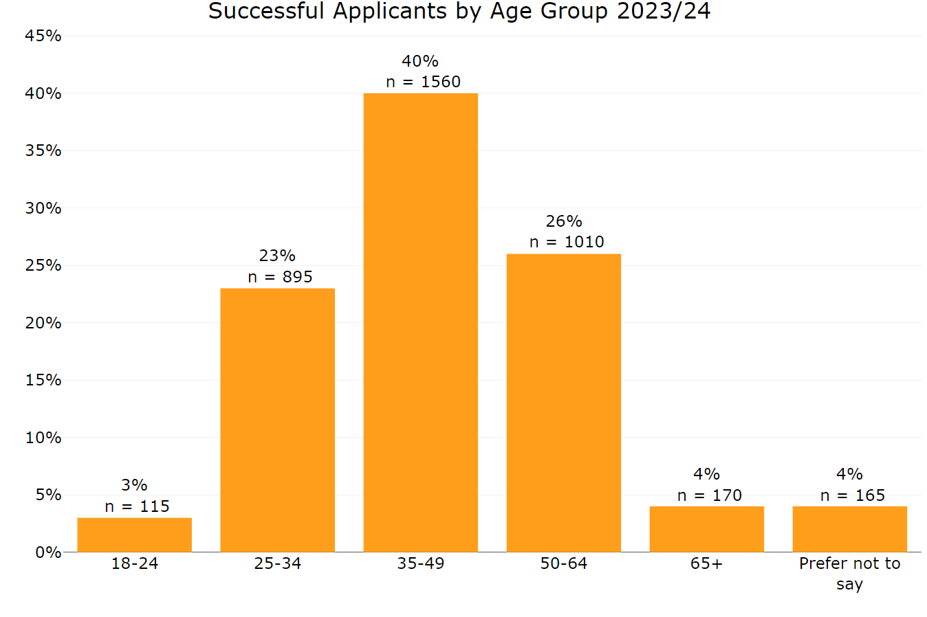 Figure 2 Annex B: Successful applicants by age group 2023 to 2024. This graph shows:40% aged 35 to 49 26% aged 50 to 64 23% aged 25 to 34 4% aged 65 and over 3% aged 18 to 24 4% did not disclose their date of birth