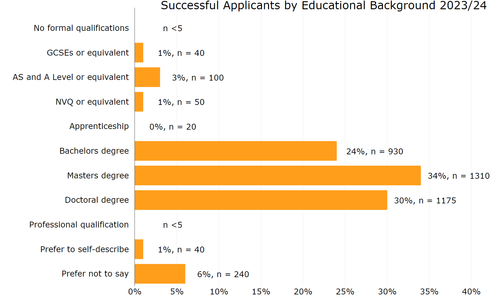 Figure 8 Annex B: Successful applicants by educational background 2023 to 2024. This graph shows:24% bachelor’s degree 34% master’s degree 30% doctoral degree 3% with AS and A level (or equivalent) qualifications 1% with GCSEs or NVQ (or equivalent) qualifications less than 1% with an apprenticeship 1% preferring to self-describe 6% preferring not to say