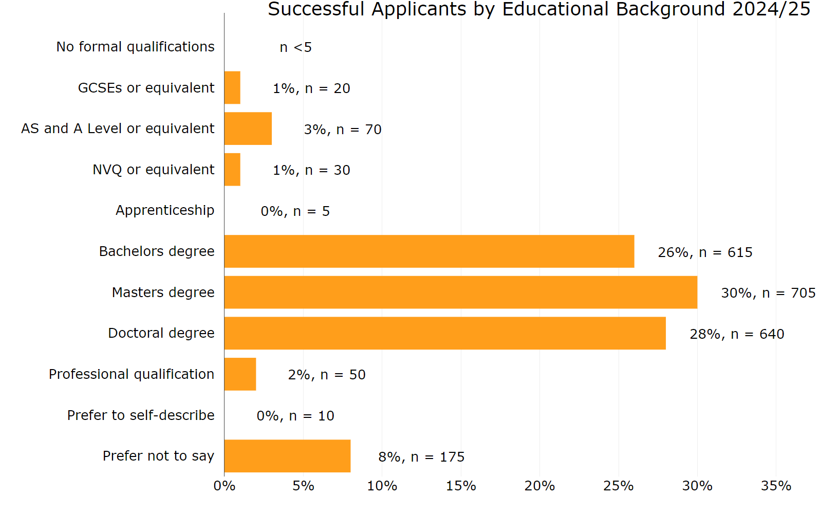 Figure 8 Successful applicants by educational background 2024 to 2025. The graph shows:(84%) a bachelor’s degree-level qualification or higher 26% of funded applicants had a bachelor’s degree 30% had a master’s degree 28% had a doctoral degree 3% reported an AS and A Level (or equivalent) qualification 2% reported a professional qualification 1% reported a GSCE or NVQ (or equivalent) qualification fewer than 1% reported an apprenticeship or no formal qualifications fewer than 1% preferred to self-describe 8% preferred not to say