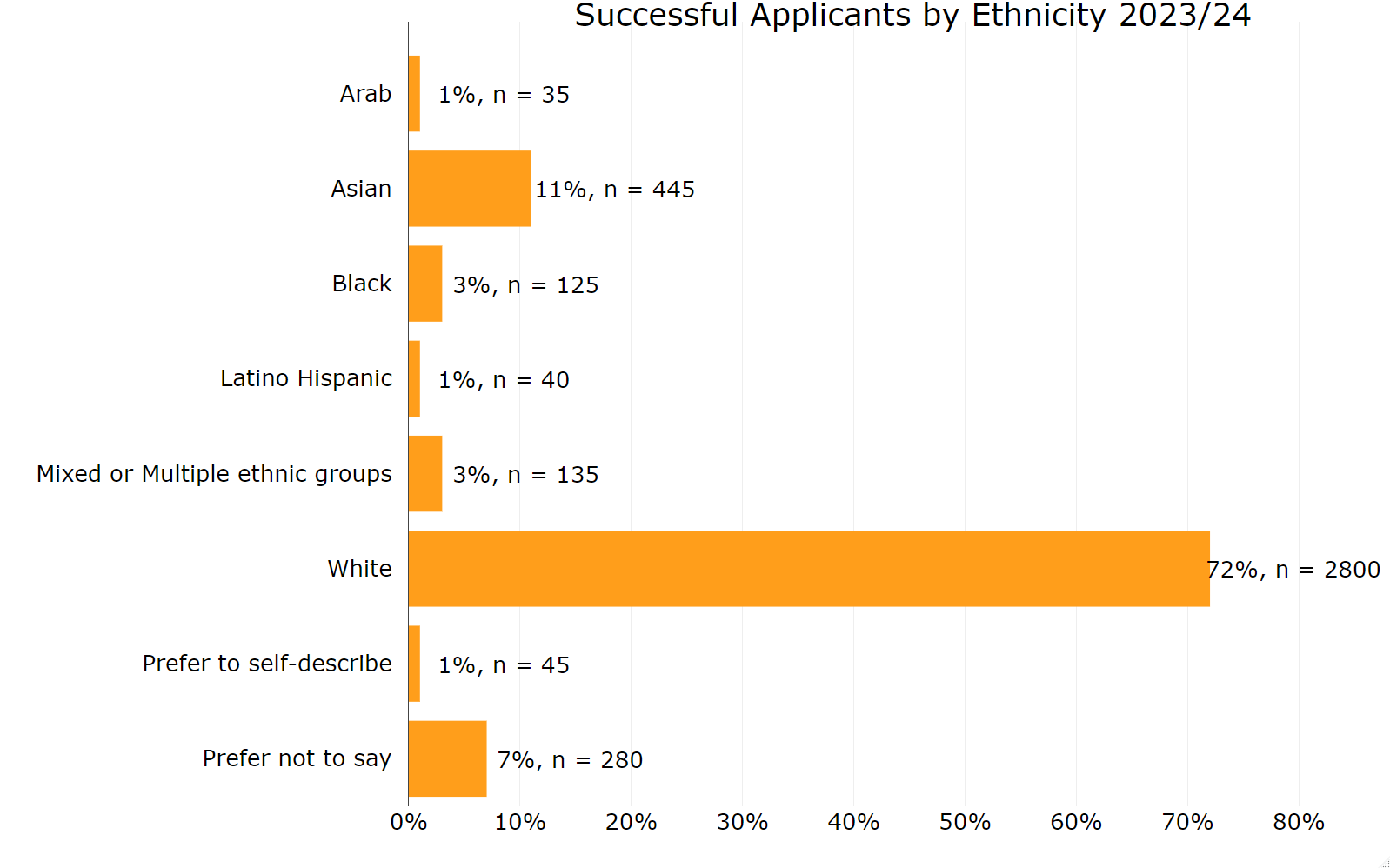 Figure 11 Annex B: Successful applicants by ethnicity 2023 to 2024. This graph shows: 72% identified as White 11% identified as Asian (including Asian British) 3% identified as Black (including Black British) 3% identified as having Mixed or multiple ethnicities 1% identified as Arab 1% identified as Latino Hispanic 1% preferred to self-describe 6% preferred not to disclose their ethnicity