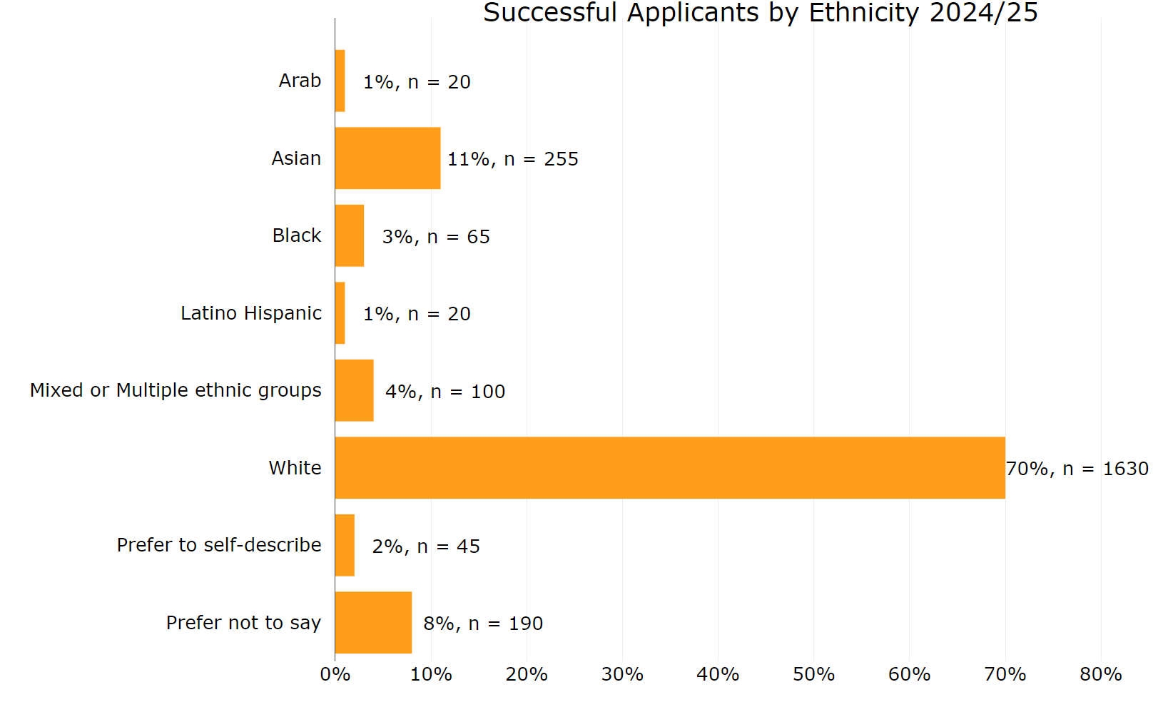 Figure 11 Successful applicants by ethnicity 2024 to 2025. The graph shows:70% identified as White 11% identified as Asian 4% identified as having Mixed or multiple ethnic groups 3% identified as Black 1% identified as Arab or Latino Hispanic 2% preferred to self-describe 8% preferred not to say