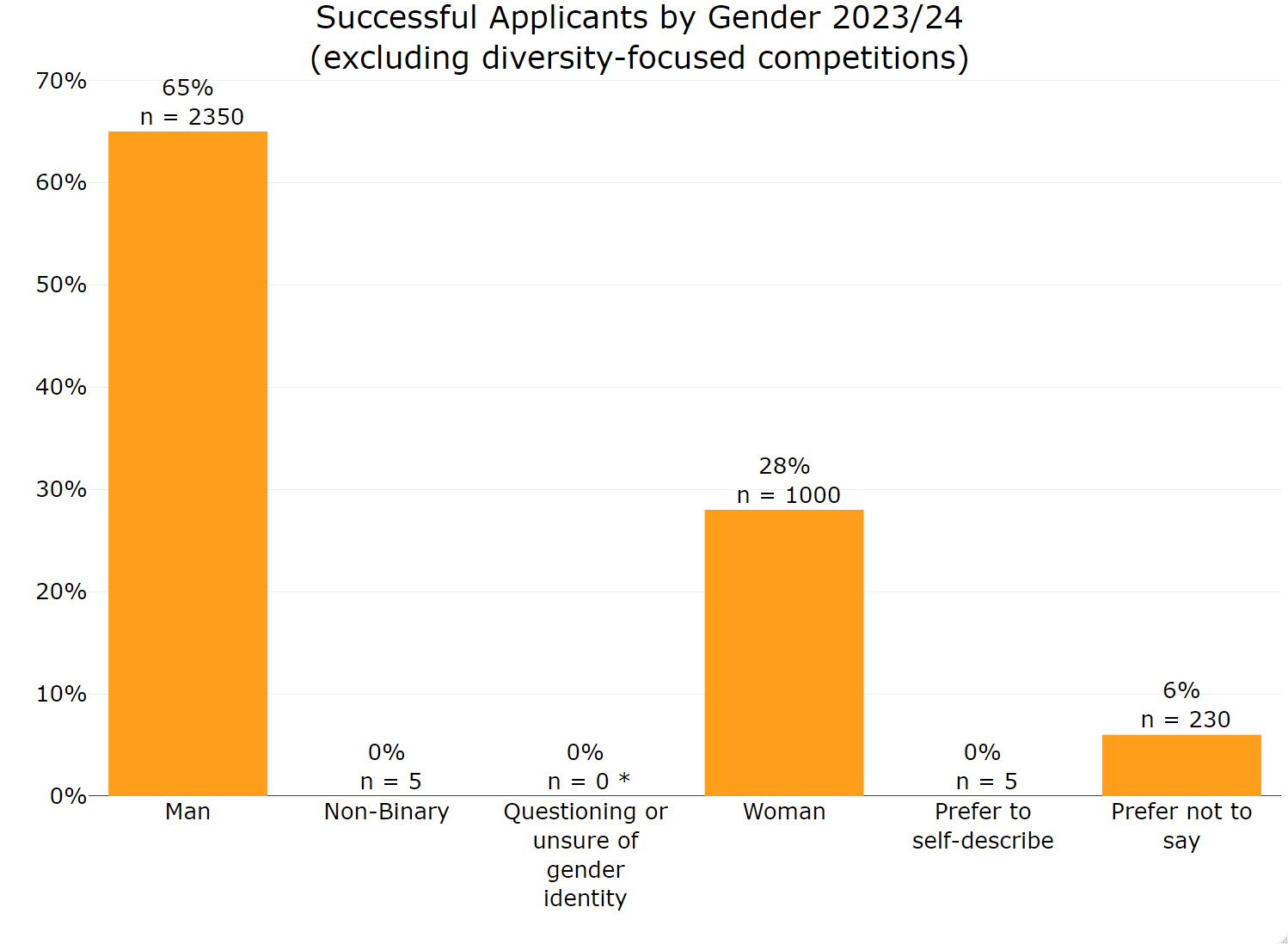 Figure 16 Annex B: Successful applicants by gender (excluding diversity-focused competitions) 2023 to 2024. This graph shows:man 65% non binary 0% questioning or unsure of gender identity 0% woman 28% prefer to self describe 0% prefer not to say 6%