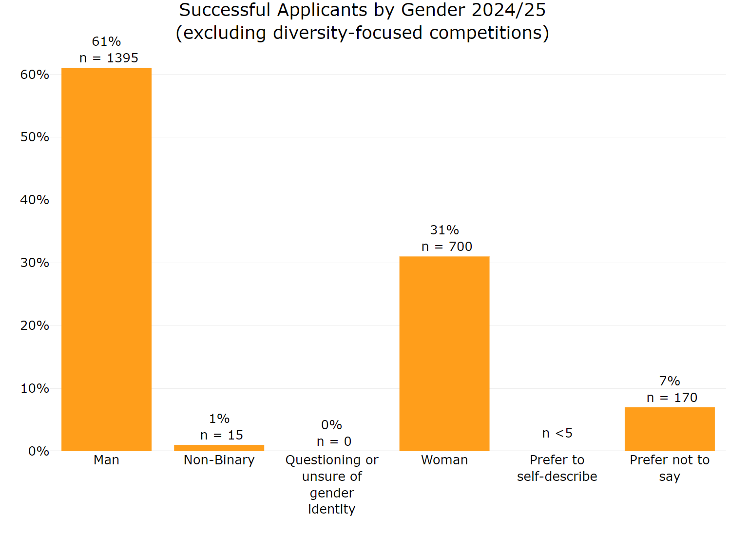 Figure 16 Successful applicants by gender (excluding diversity-focused competitions) 2024 to 2025. The graph shows:man 61% woman 31% prefer not to say 7% non-binary 1% questioning or unsure 0% prefer to self describe 0%