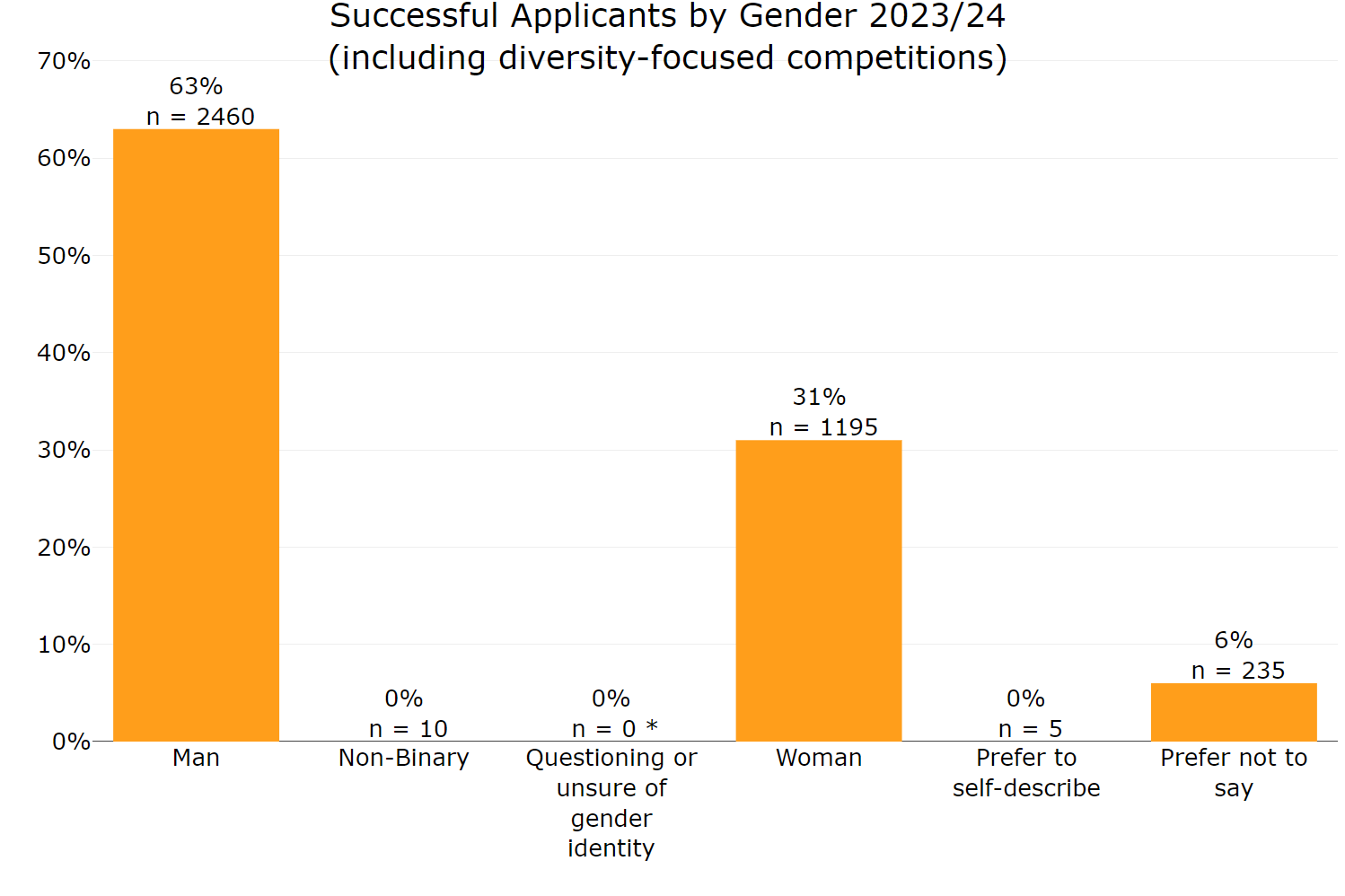 Figure Annex B: 15 Successful applicants by gender (including diversity-focused competitions) 2023 to 2024. This graph shows:man 63% non binary 0% questioning or unsure of gender identity 0% woman 31% prefer to self describe 0% prefer not to say 6%