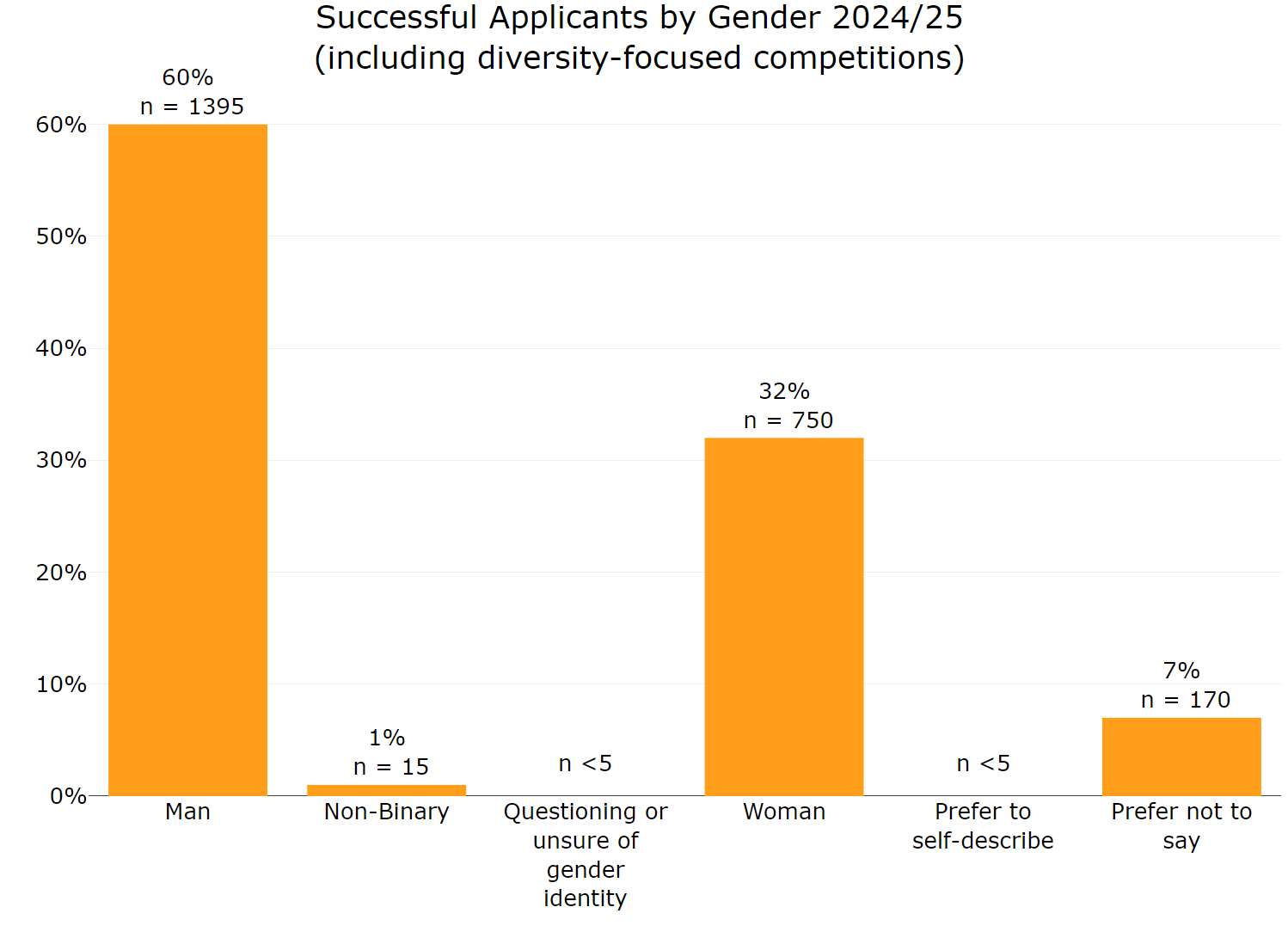 Figure 15 Successful applicants by gender (including diversity-focused competitions) 2024 to 2025. The graph shows:60% of successful applicants are men 32% of successful applicants are women 1% of successful applicants are non-binary 7% of successful applicants preferred not to say fewer than five successful applicants identify as questioning their gender or prefer to self-describe