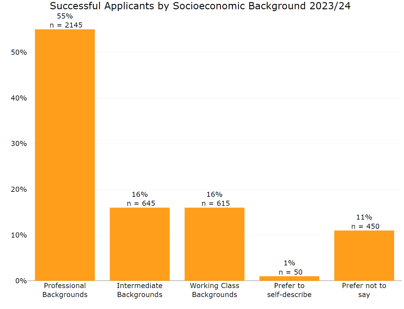 Figure 20 Annex B: Successful applicants by socioeconomic background 2023 to 2024. This graph shows: professional background 55% intermediate background 16% working class background 16% prefer to self describe 1% prefer not to say 11%
