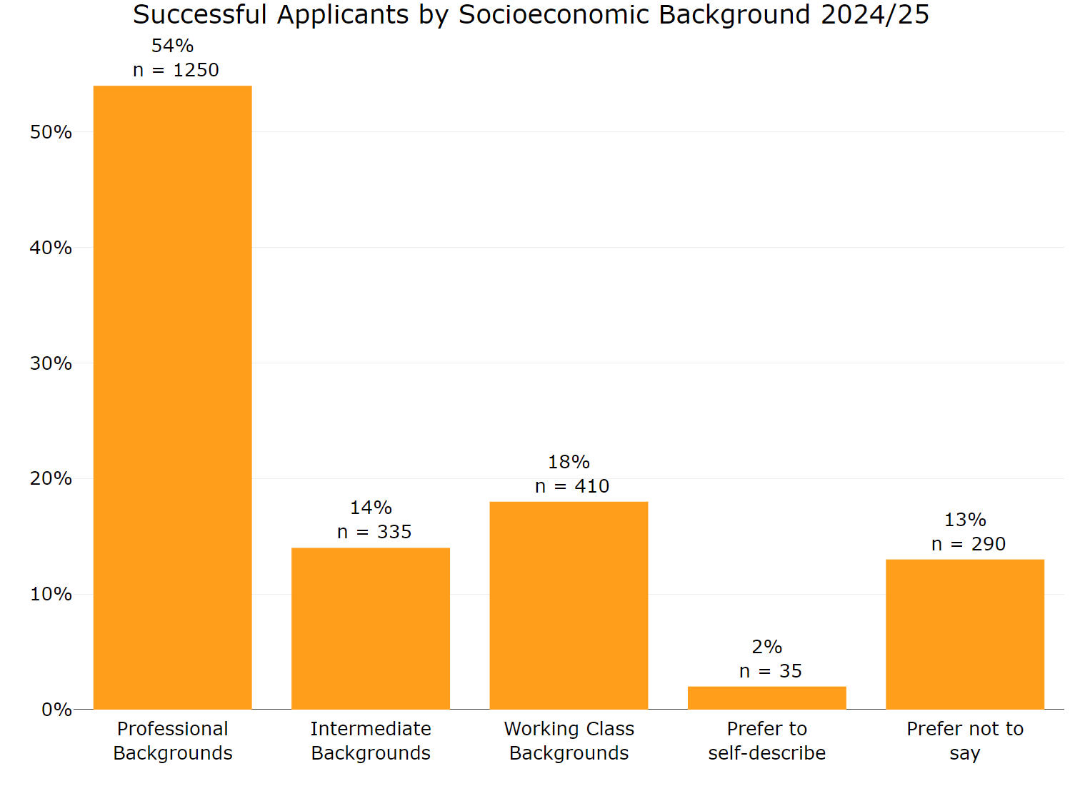 Figure 20 Successful applicants by socioeconomic background 2024 to 2025. The graph shows:professional backgrounds 54% Intermediate backgrounds 14% working class backgrounds 18% prefer to self describe 2% prefer not to say 13%