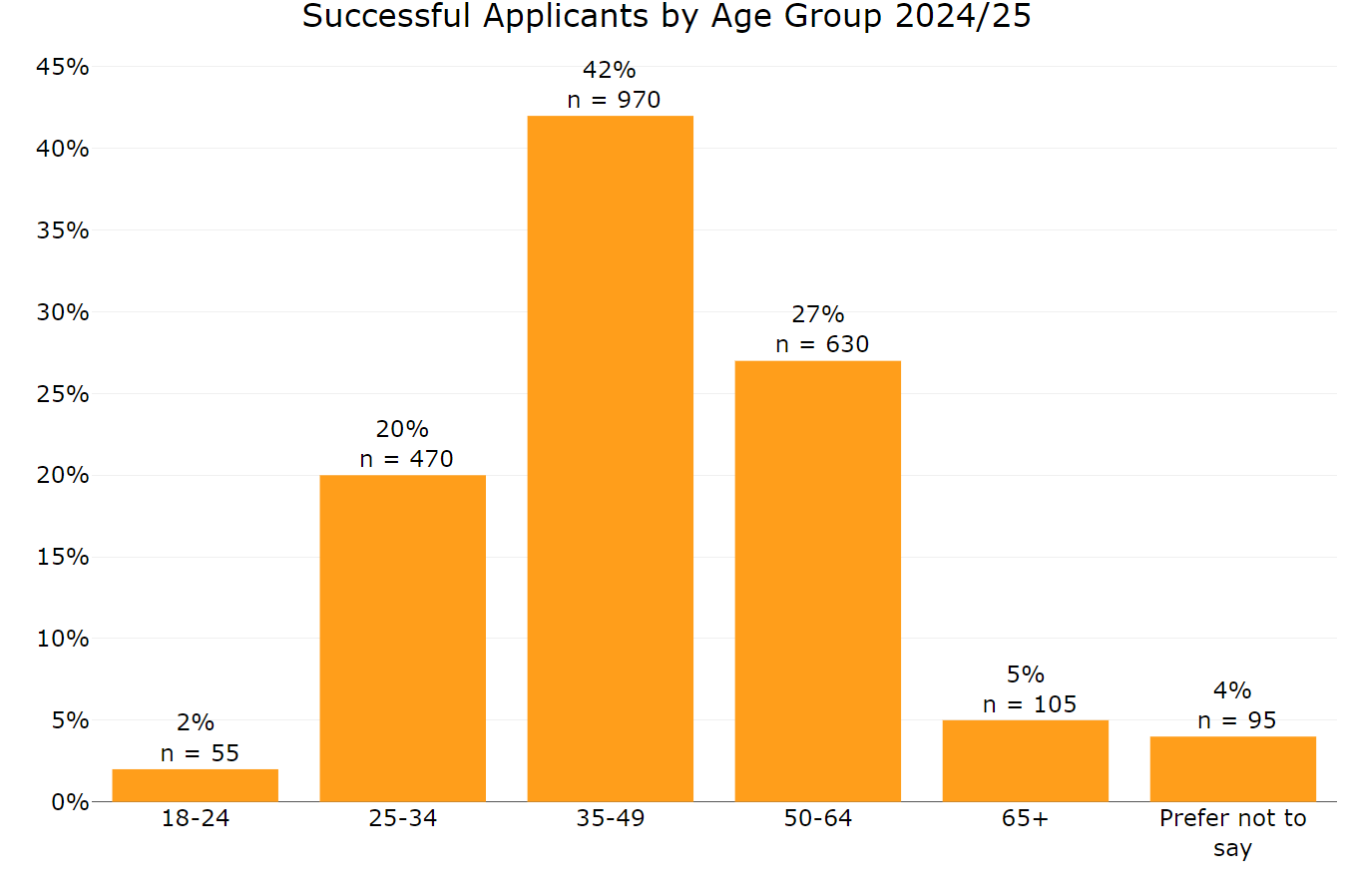 Figure 2 Successful applicants by age group 2024 to 2025. The graph shows:42% are aged 35 to 49 27% are aged 50 to 64 20% are aged 25 to 34 5% are aged 65 and over 2% are aged 18 to 24 4% did not disclose their date of birth