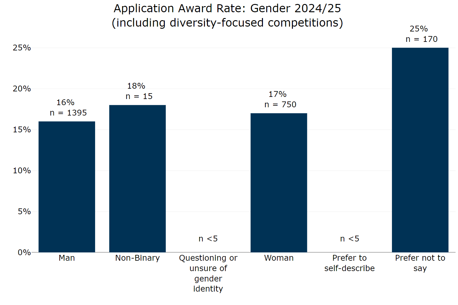 Figure 17 Application award rate by gender (including diversity-focused competitions) 2024 to 2025. The graph shows:man 16% woman 17% prefer not to say 25% non-binary 18% questioning or unsure 0% prefer to self describe 0%