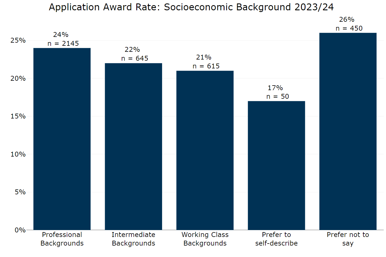 Figure 21 Annex B: Application award rate by socioeconomic background 2023 to 2024. This graph shows:professional background 24% intermediate background 22% working class background 21% prefer to self describe 17% prefer not to say 26%