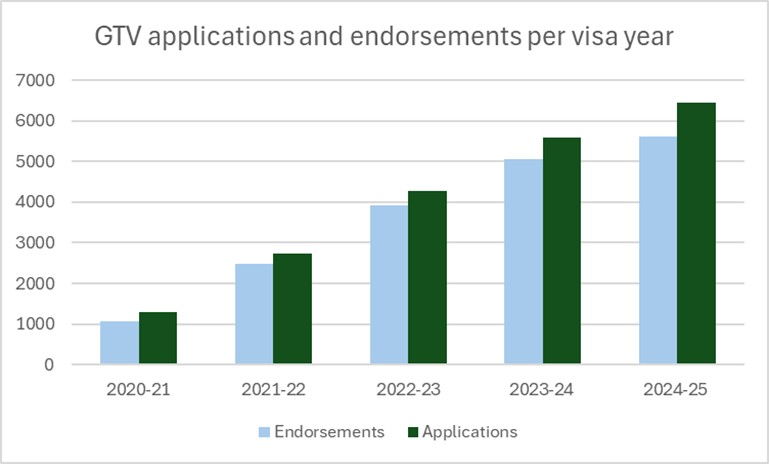 Total GTV applications and endorsements per visa year between 2020 to 2021 and 2024 to 2025, for all science, research and academia endorsing bodies
