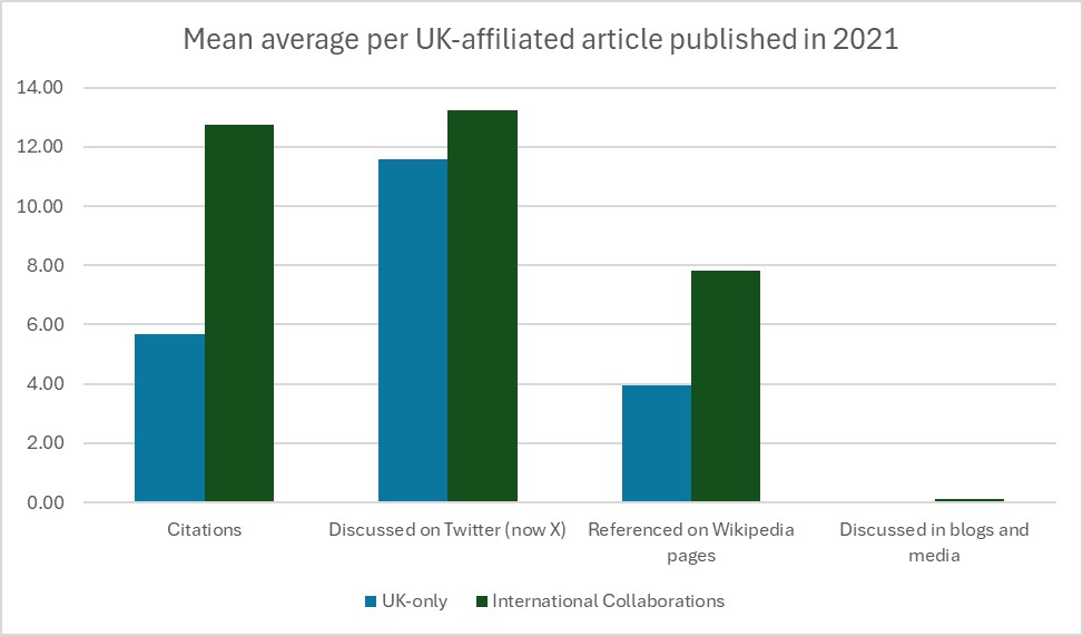 Measuring impact: mean average citations and altmetrics for UK-affiliated articles published in 2021